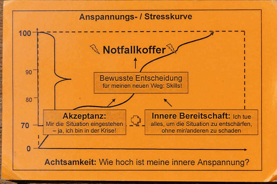 Wenn die innere Anspannung zu hoch ist, wirft die Borderline-Patientin einen Blick auf ihre Karten.