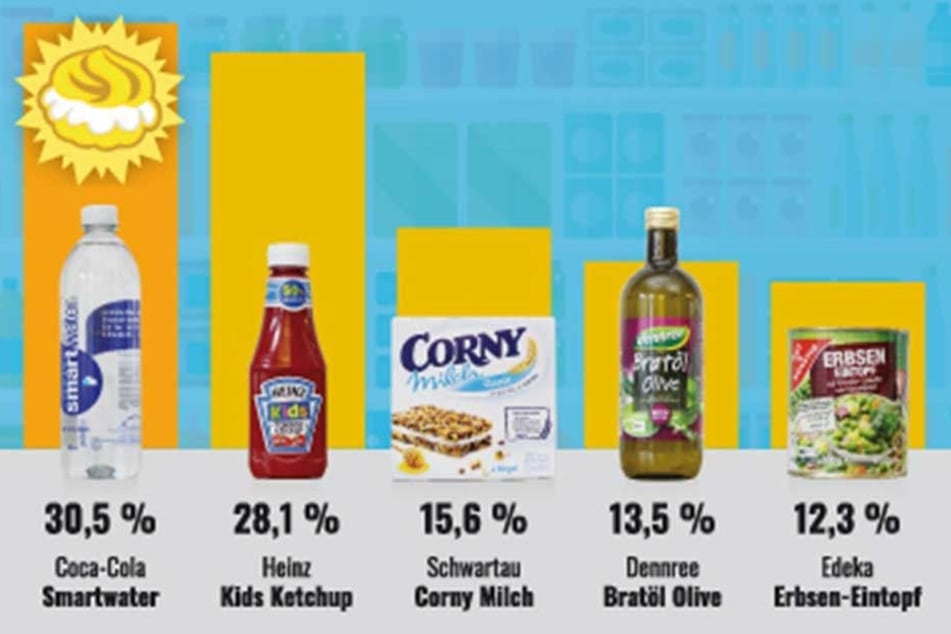 So stimmten die Verbraucher über die Produkte zur dreistesten Werbelüge ab.