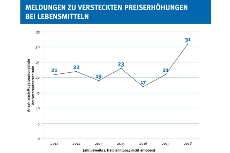 In diesem Jahr gab es einen Rekord an versteckten Preiserhöhungen.