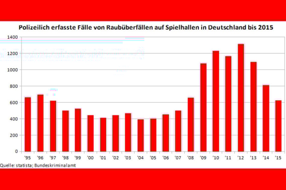 Statistische
Auswertung zum Thema Spielhallenüberfälle in Deutschland (bis 2015).