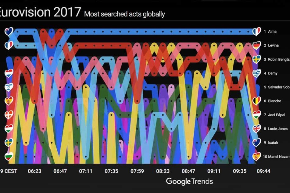 Deutschland auf Platz zwei in den Suchergebnissen (Stand 09.44 Uhr)