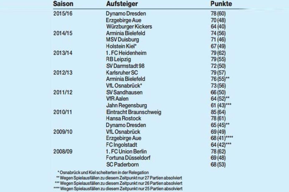 Die Statistik zeigt die Aufsteiger der letzten Jahre.