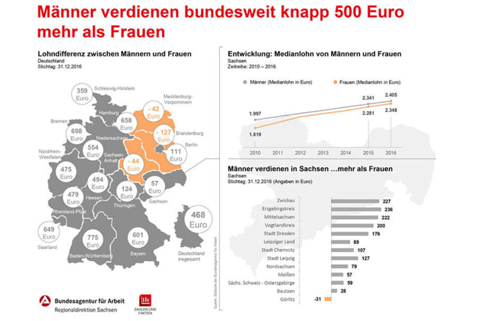 Nur in Görlitz verdienen Frauen - statistisch - mehr als Männer.