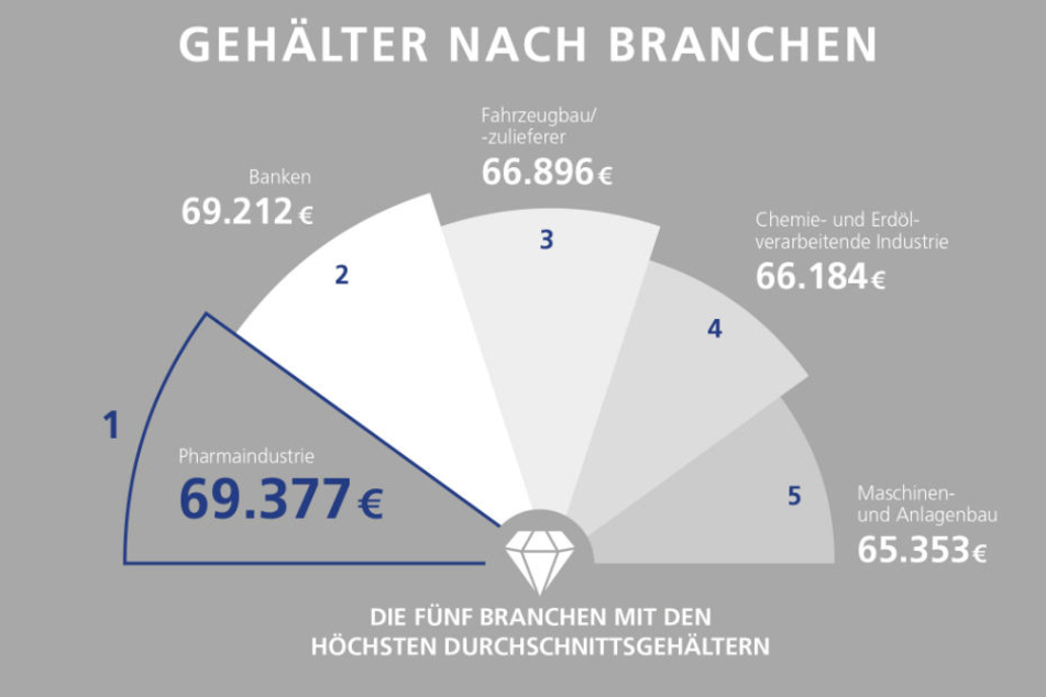 Die Pharmaindustrie zahlt im Branchenvergleich am besten.