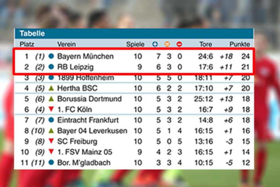 Die aktuelle Tabelle: Nur ein Sieg trennt den RB von den Bayern.