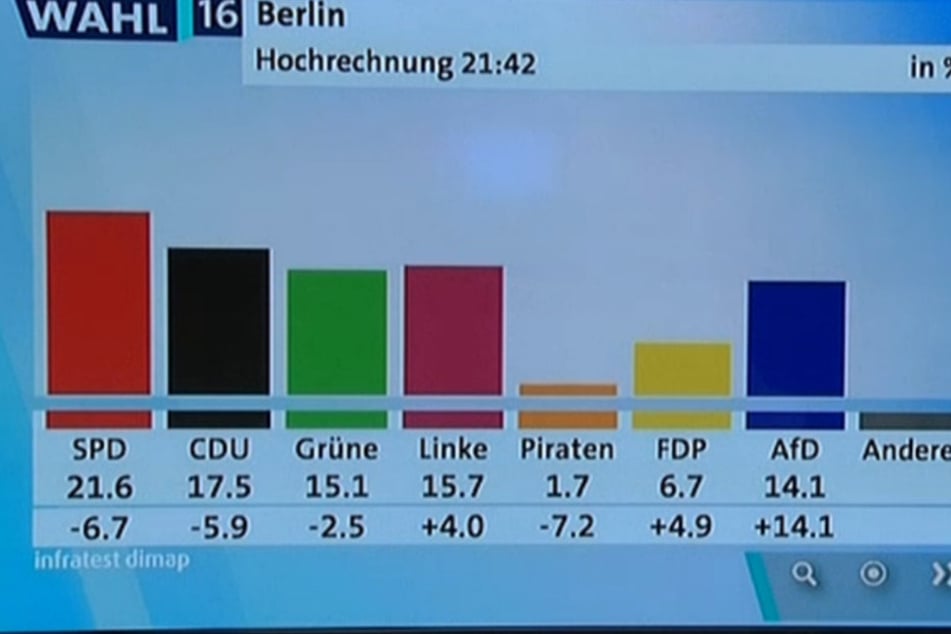 Wahlen In Berlin Spd Trotz Verlusten Sieger Tag24