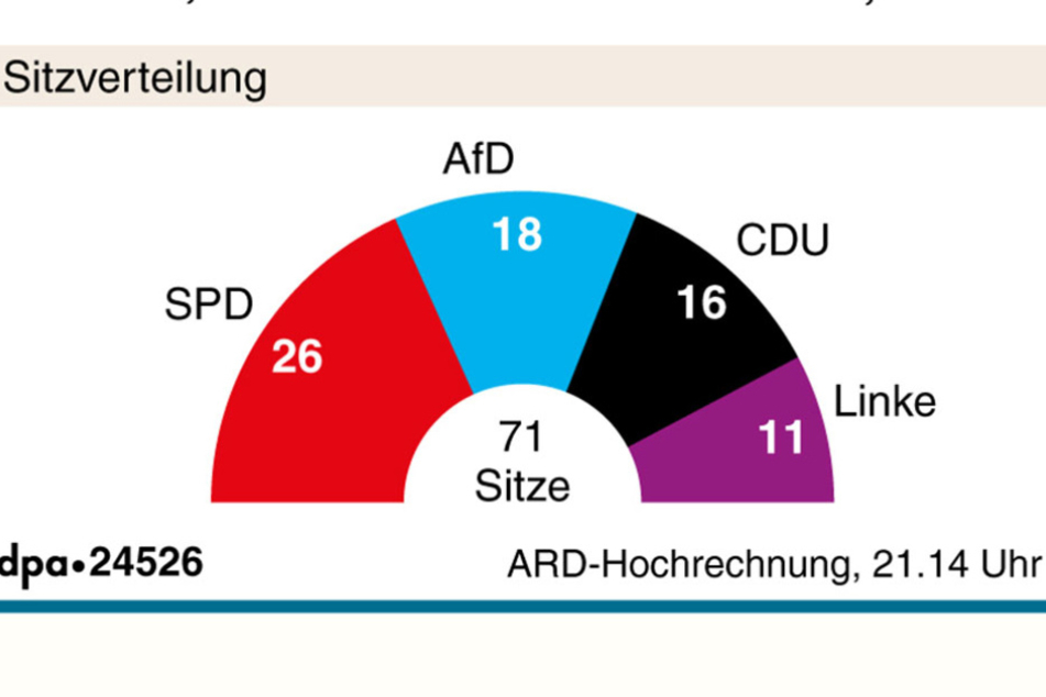 Die Sitzverteilung im Landtag nach der Hochrechnung von 21:14 Uhr.