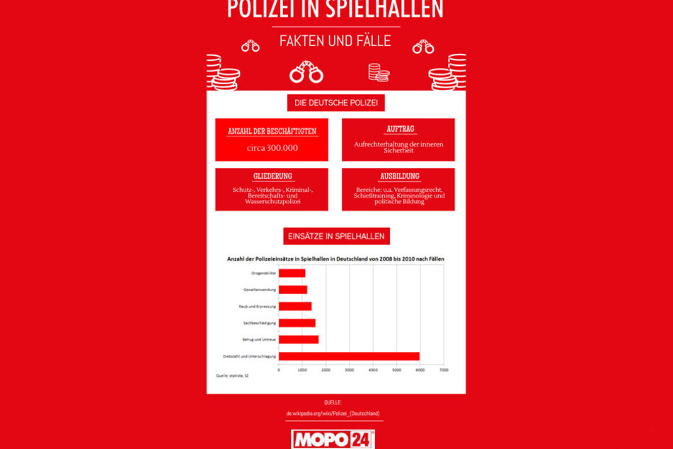 Fakten
zur deutschen Polizei und Statistik zu Einsätzen in Spielhallen