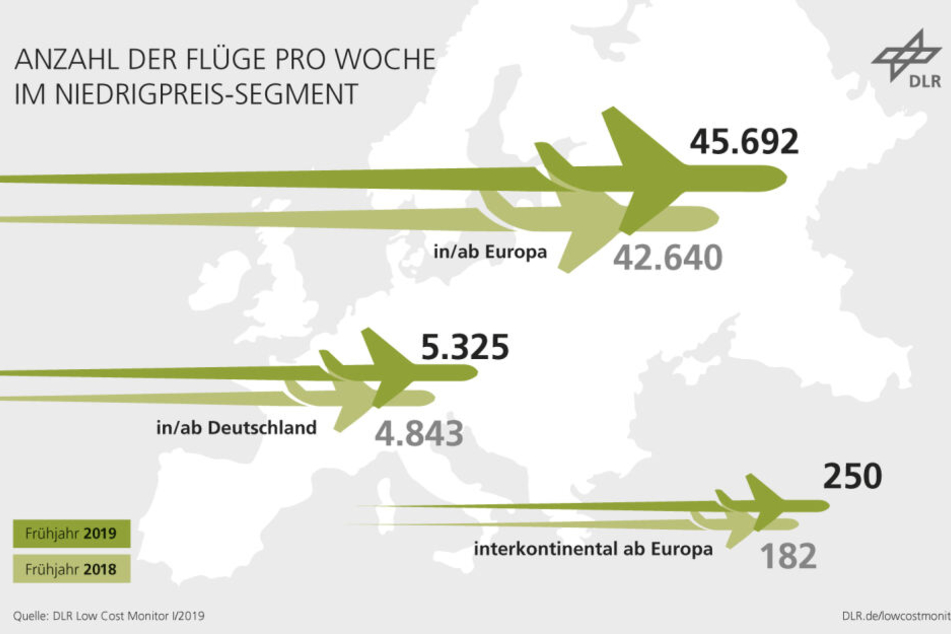 Die Anzahl der Flüge der Billigflieger-Airlines steigt.