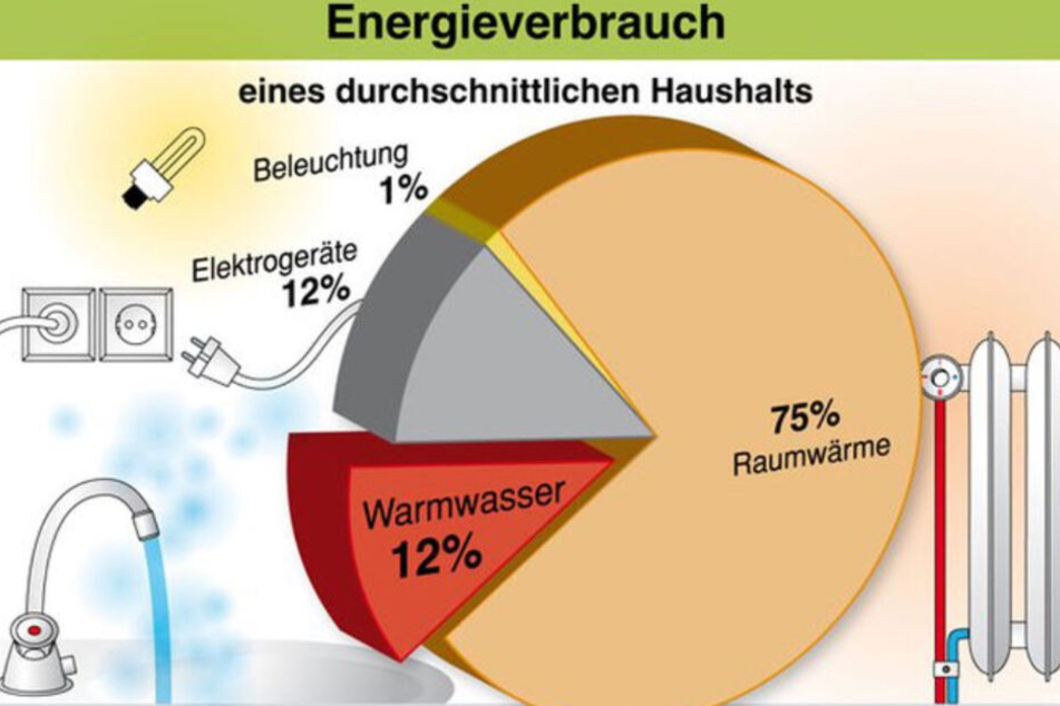 Zum Heizen verbrauchen wir am meisten Energie.