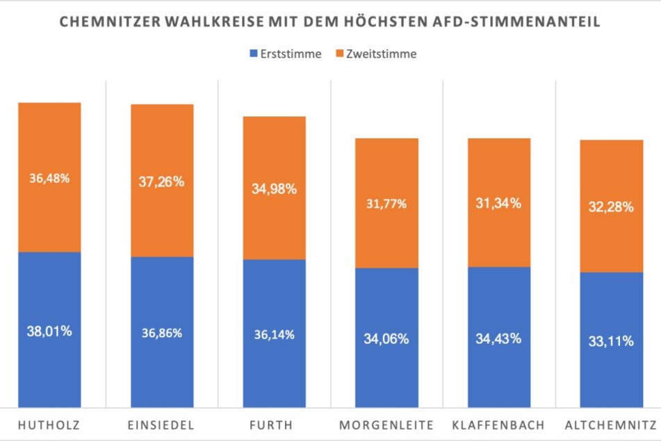 In diesen Stadtteilen schnitt die AfD am besten ab.