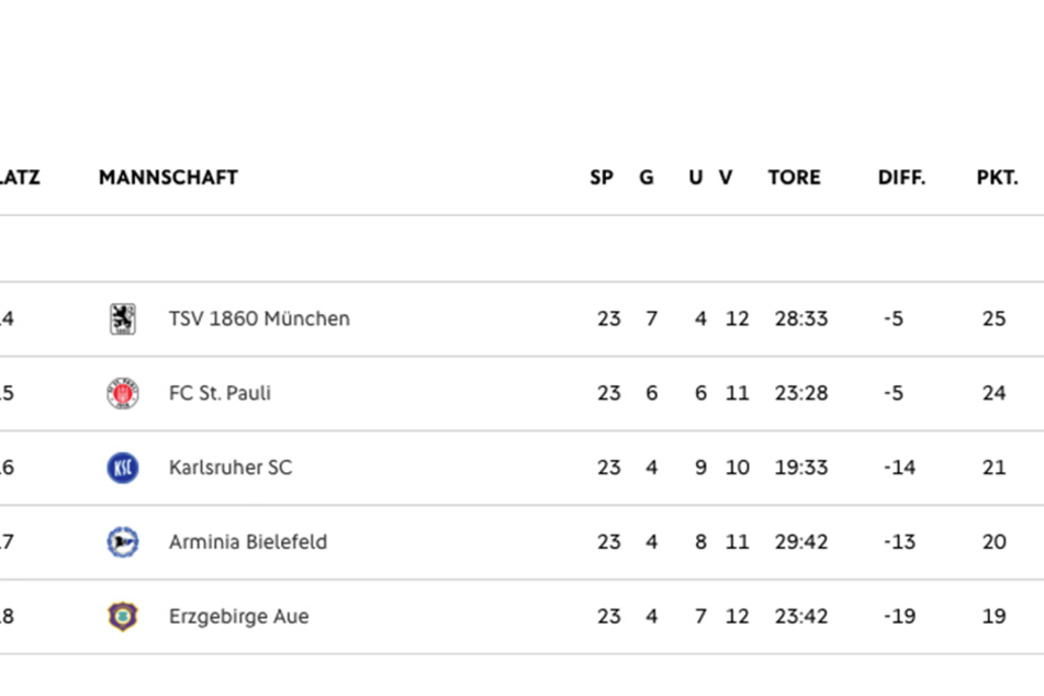 Ein Blick auf die Tabelle zeigt: Selbst der Kampf um den Relegationsplatz wird hart.