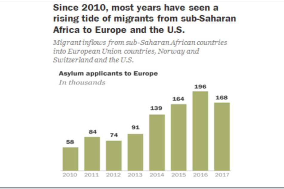 Migrationsbewegung seit dem Jahr 2010 in Richtung Europa.