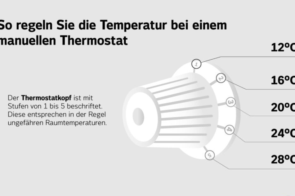 Jeder Strich zwischen den Stufen steht für ein Grad.