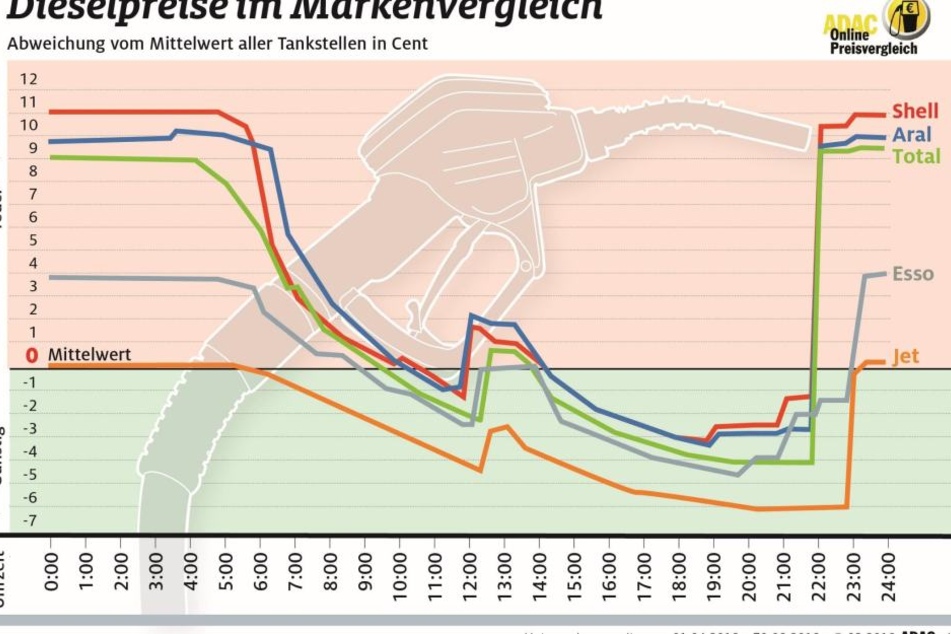 Medizinisch gesehen ein kranker Patient: So verrückt zucken die „Fieberkurven“ des Diesel-Preises im Laufe eines Tages - mit bis zu 14Cent/Liter Unterschied im Markenvergleich!