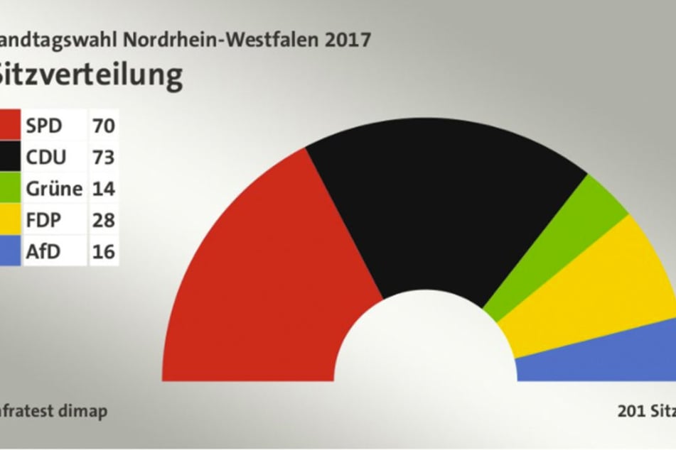 Bei der aktuellen Sitzverteilung hätte eine CDU-FDP-Koalition mit 101 Sitzen die absolute Mehrheit.