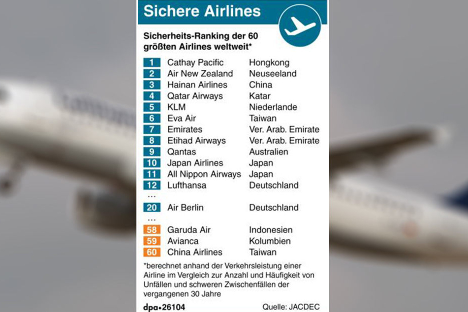 Die Hamburger Studie hat die sichersten Airlines der Welt gekürt.