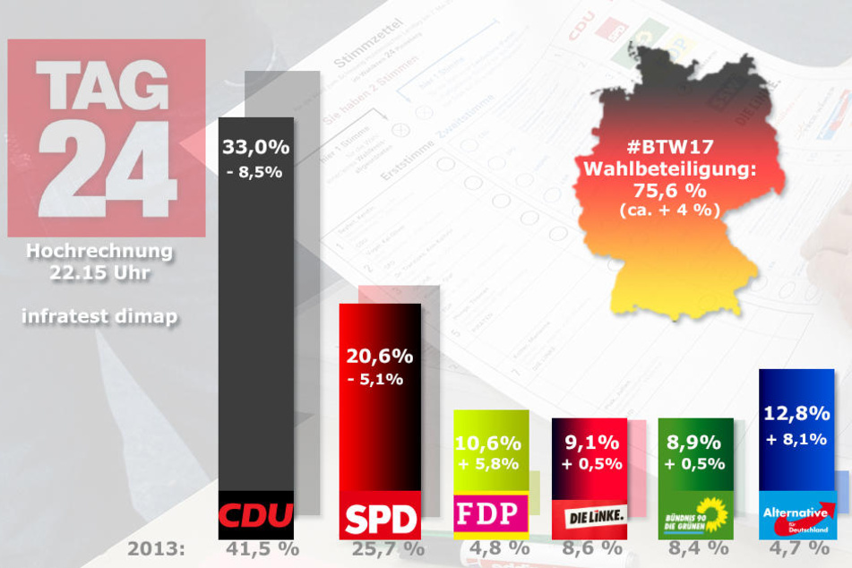Doe Prognose von 21.57 Uhr.