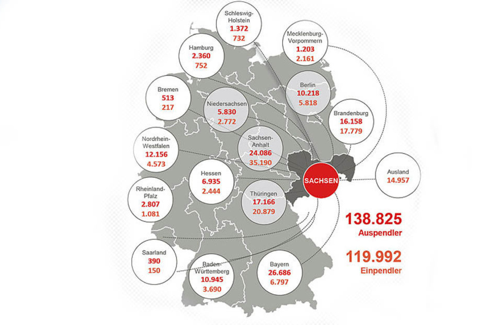 Herkunfts- und Zielregionen der sächsischen Ein- und Auspendler (Stand: Juni 2017).
