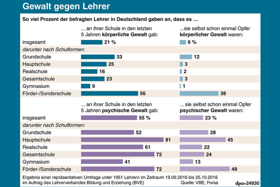 Die aktuelle Studie zeigt, dass die Gewalt an Schulen in ganz Deutschland zunimmt.