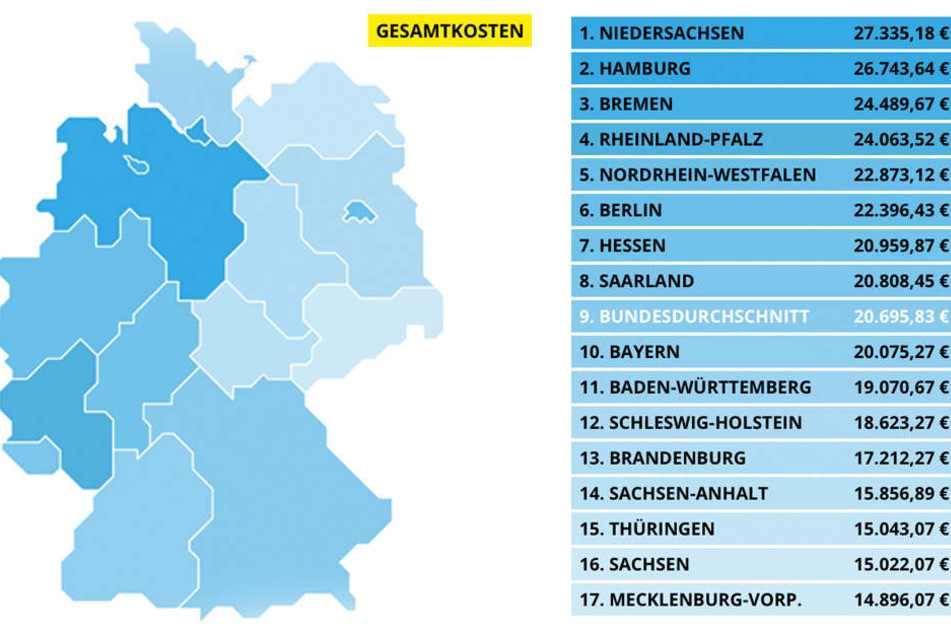 Bundesvergleich der Gesamtkosten im Ranking.