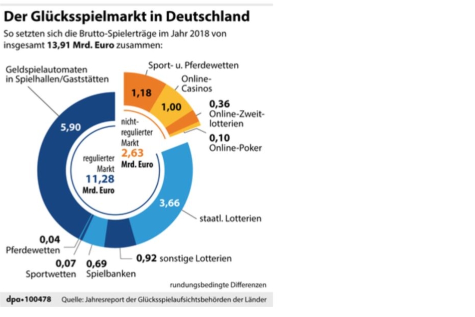 Der Glücksspielmarkt in Deutschland.