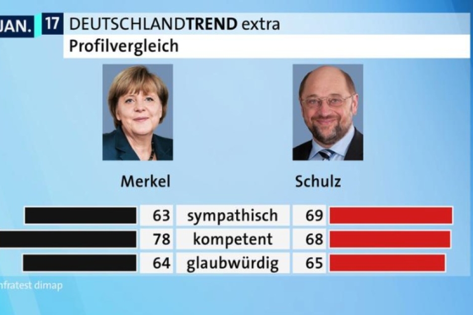 Bei den befragten ist Martin Schulz sympathischer als Angela Merkel.