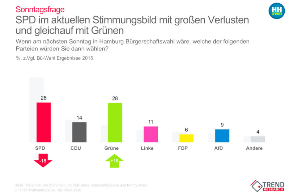Das aktuelle Stimmungsbild zeigt deutliche Verluste bei der SPD und große Zugewinne bei den Grünen.