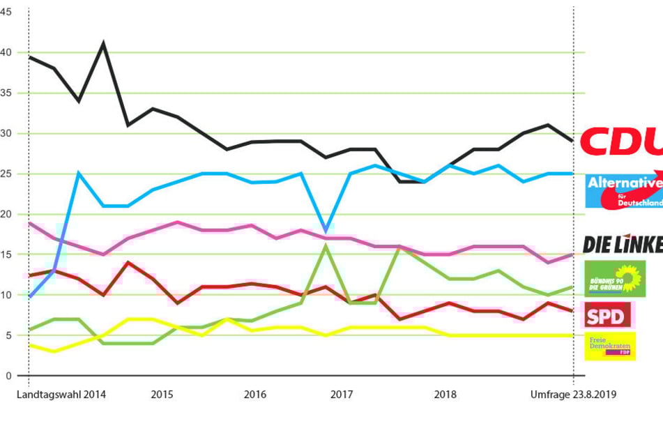 Die Umfragewerte der einzelnen Parteien schwankten in den vergangenen fünf Jahren stark. In der Grafik fanden die Freien Wähler keine Berücksichtigung. Deren Umfragewerte schwankten zwischen drei und vier Prozent und übersprangen nicht die 5-Prozent-Hürde