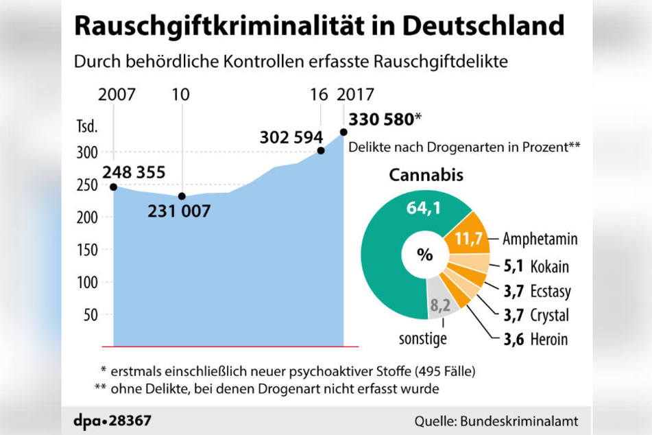 Rauschgiftdelikte in Deutschland seit 2007 und 2017, sortiert nach Drogenarten. Cannabis sticht aus dieser Statistik eindeutig heraus.