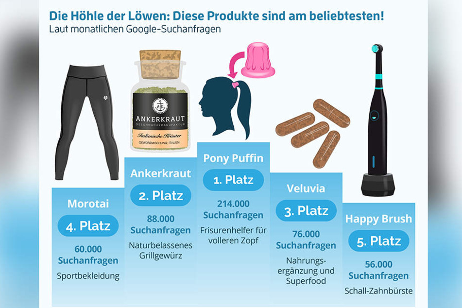 So sieht die Top 5 der beliebtesten "Löwen"-Produkte aus.