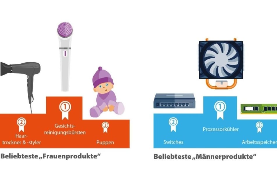 And the winner is ... Gesichtsreinigungsbürsten und Prozessorkühler.