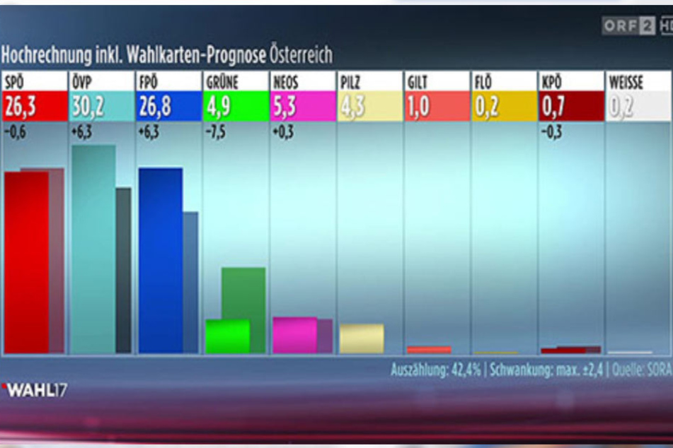 Erste Wahl-Hochrechnung in Österreich.