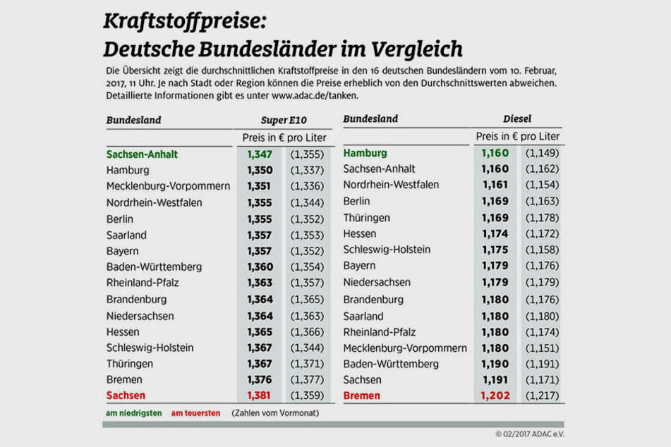 Die Daten sind eine Momentaufnahme vom Freitag. Tanken ist in Sachsen aber
generell recht teuer.