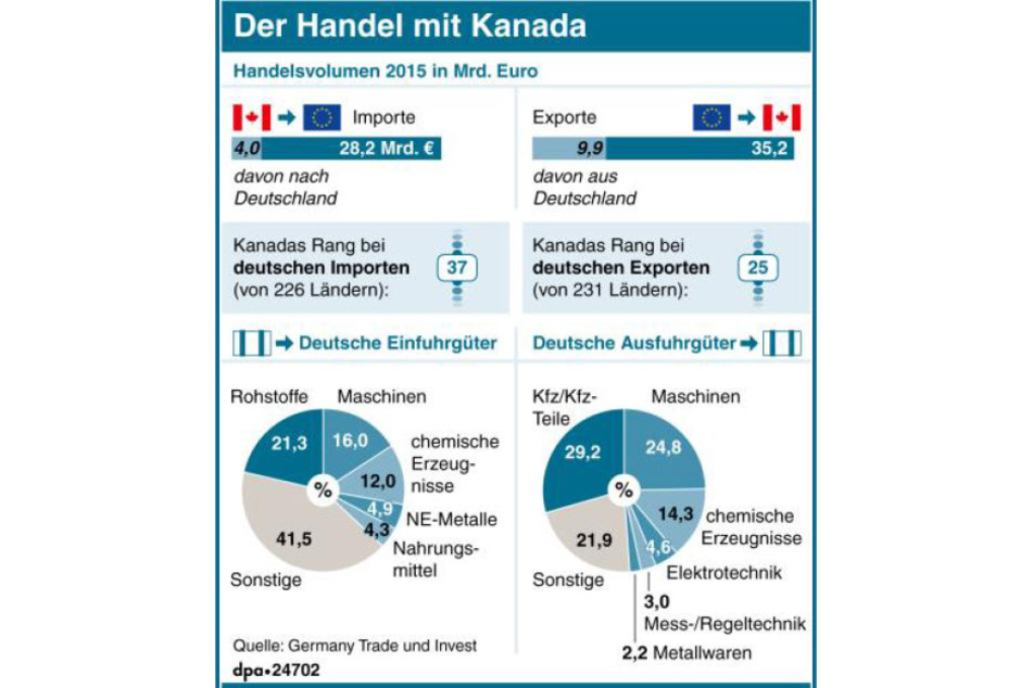 Diagramm zur Wirtschaftsbeziehung Kanadas mit Deutschland bzw. der EU.