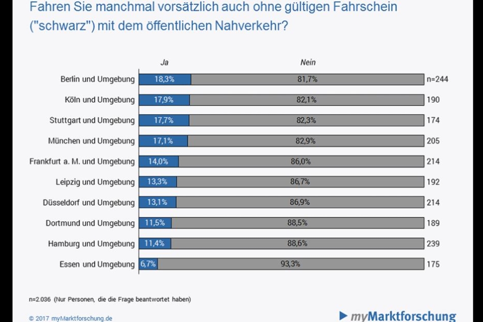 So oft wird in den zehn größten Städten schwarzgefahren.
