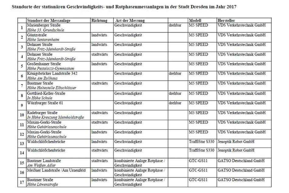 Und so sieht die komplette Blitzer-Liste aus.