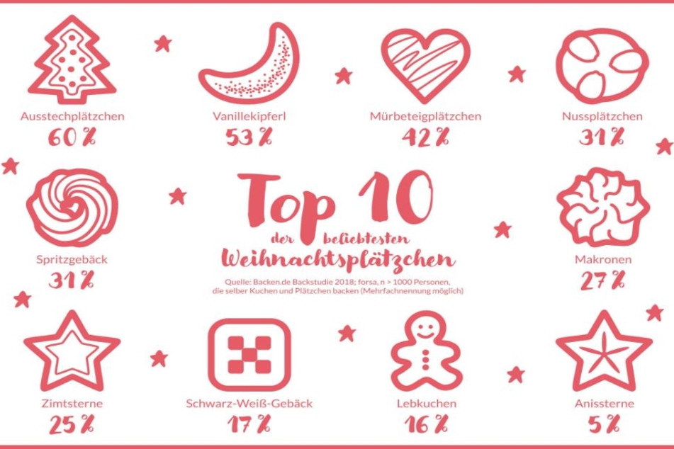 Laut Dr. Oetker sind das die Top 10 der beliebtesten Weihnachtsplätzchen.