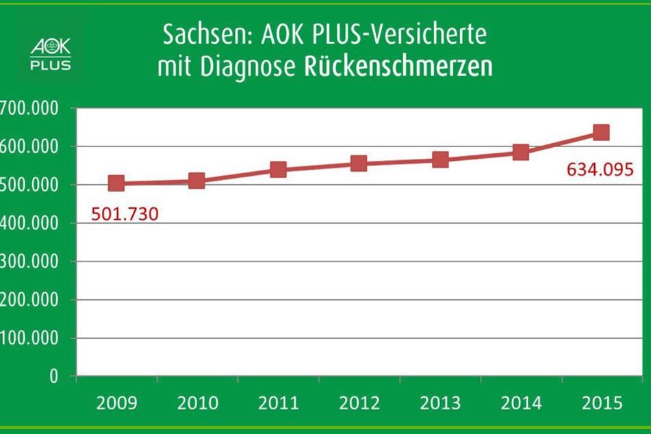Die Zahl der Versicherten mit Diagnose Rückenschmerzen nimmt in Sachsen stetig zu.