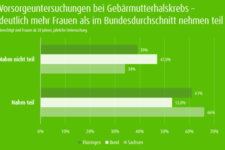 So viele Frauen nehmen bundesweit an Vorsorgeuntersuchungen teil.