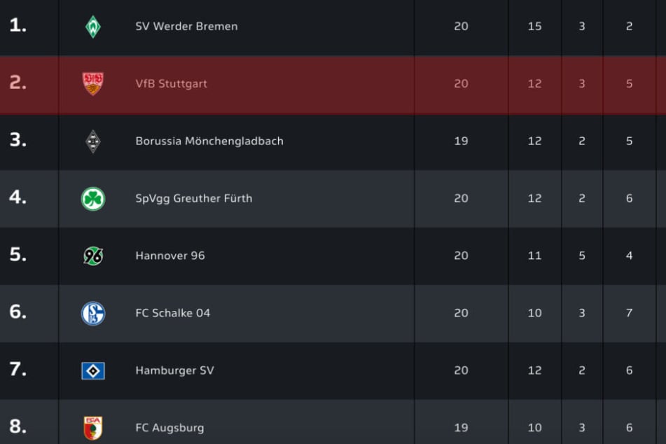Vor dem 21. und letzten Spieltag liegt der VfB auf Platz 2, die Borussia aus Mönchengladbach hat ein Spiel weniger und kann bei perfekter Punkteausbeute an den Schwaben vorbei.