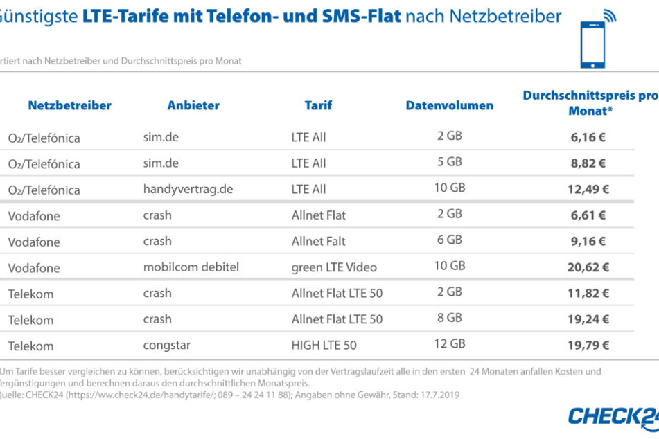 Das Vergleichsportal Check24 hat die Vertragsoptionen verschiedenen Anbieter verglichen.