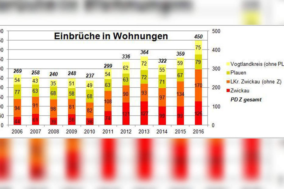 Bei der Anzahl der Wohnungseinbrüche gibt es einen starken Anstieg.