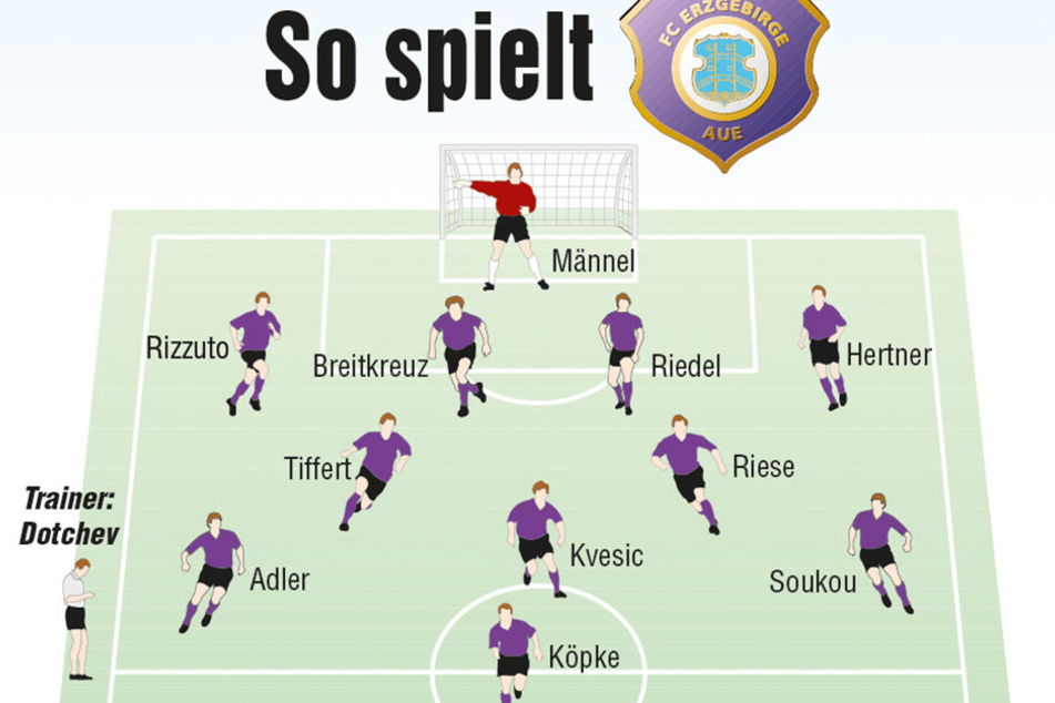 Die Aufstellung von Aue für den Sonntag.