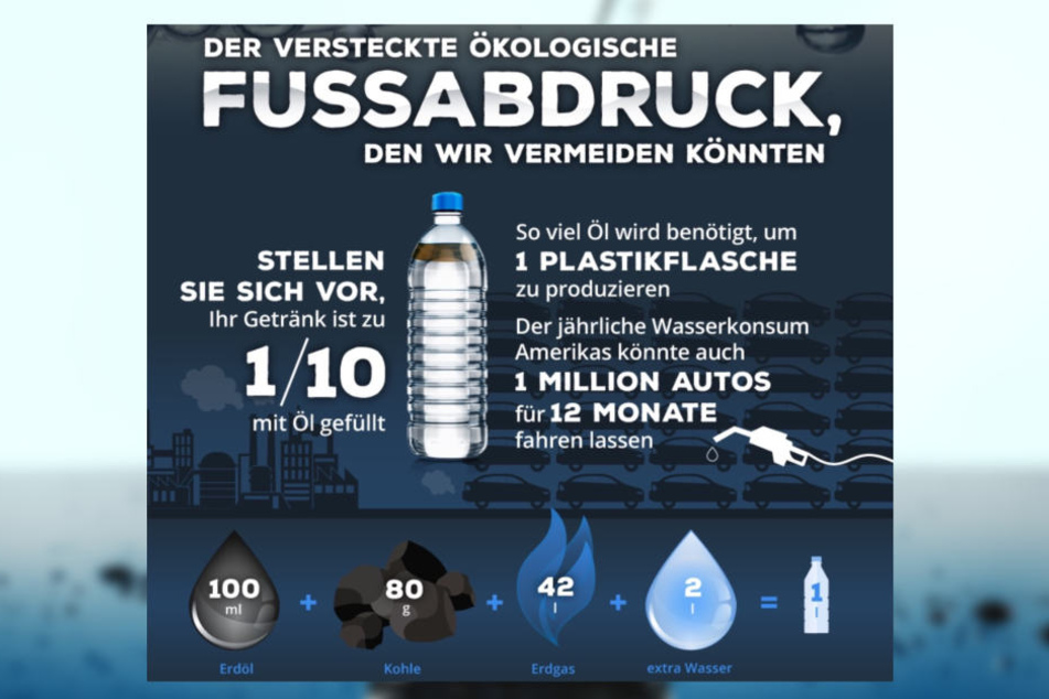 Zur Herstellung einer Plastikflasche braucht es 100ml Edöl und zwei Liter Wasser!