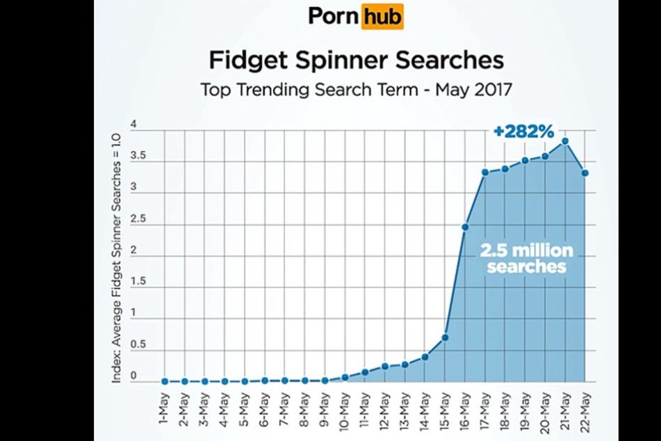 Die Kurve zeigt, wie sich die Suchen nach "Fidget Spinner" im Mai vervielfacht hat.