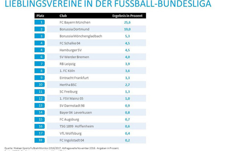 Überraschung: RB Leipzig landet im Ranking noch vor Köln, Berlin und Freiburg.