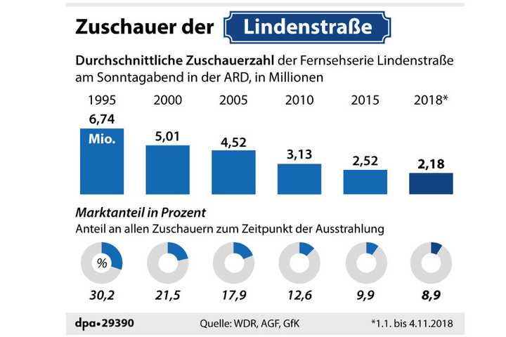 Die Zuschauerzahlen der Lindenstraße sind über die Jahre stetig gesunken.