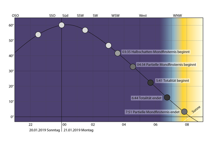 Der genaue Zeitablauf der Mondfinsternis am 21. Januar 2019.