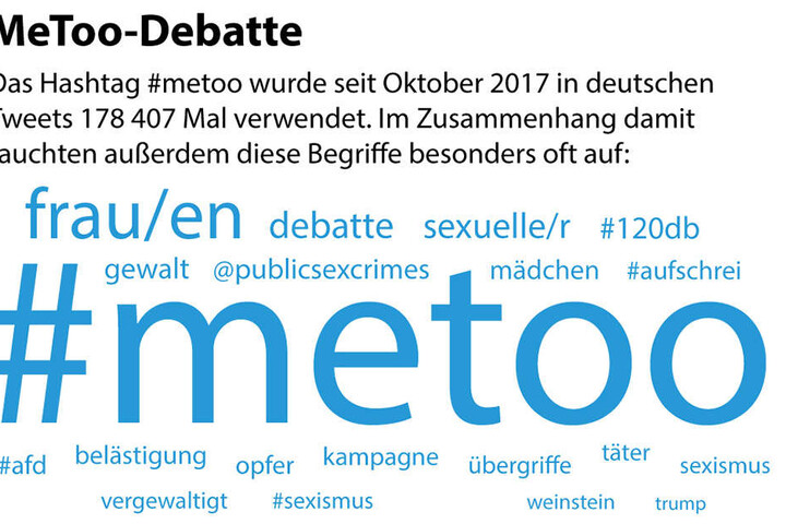 Seit einem halben Jahr steht der Hashtag #MeToo stellvertrend für eine neue Debatte um Alltagssexismus, Missbrauch und Nötigung weltweit.